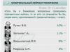Опубликованы рекордно низкие рейтинги Путина: не хватает на победу в первом туре