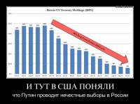 И тут в США поняли, что Путин проводит нечестные выборы