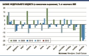 Впервые за десять лет российский бюджет ушел в минус