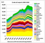 Мировой рынок экспорта нефти прошел пик в 2005