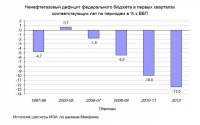 Динамика дефицита федерального бюджета России без учета нефтегазовых доходов