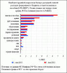 Распределение и изменение статей расходов федерального бюджета