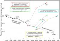 Развитие российской науки: планы и реальность