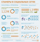 Спамеры и соцсети