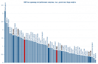 ВВП на единицу потребления энергии, тыс. долларов/экв барр. нефти