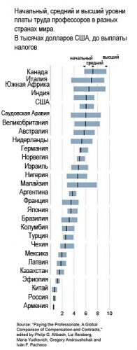 «The New York Times» изучила, как различаются зарплаты профессоров в разных странах мира.