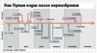 Как Путин ездил после переизбрания