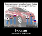 Сравнение стоимости Hyundai Elantra в разных странах с уровнем зарплаты