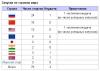 Россия сохранила в 2012 году звание лидера по числу космических запусков
