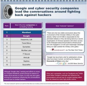 Касперский занял 3-е место среди самых влиятельных секьюрити-компаний мира по версии Форбс.
