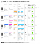 iPhone 5S и его основные конкуренты