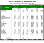 Нефти осталось на полвека