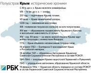 Полуостров Крым: исторические хроники