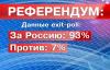 По данным экзит-пола — 93% крымчан за вступление в Россию