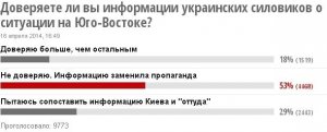 Украинцы не доверяют информации силовиков — опрос Корреспондент.net