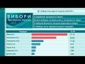 ОРТ: Ярош побеждает по данным ЦИК Украины