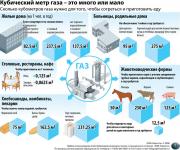 Кубический метр газа — это много или мало?