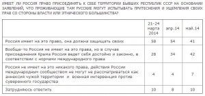 «За последние два месяца сократилось число респондентов, одобряющих возможное присоединение земель Новороссии в качестве новых субъектов РФ», — «Левада-Центр»