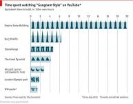 Время потраченное на просмотр «Gangnam Style» на Youtube