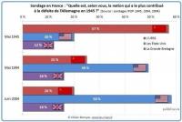 Франция: динамика результатов опроса «Какая страна, по вашему мнению внесла наибольший вклад в разгром Германии в 1945».