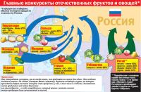 Главные конкуренты отечественных фруктов и овощей