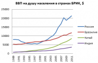 Макроэкономика БРИК до 2011. Динамика