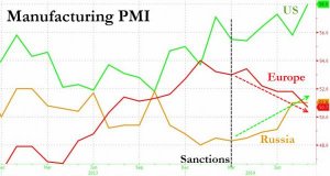 Санкции против России: выгода для Обамы, убытки для Европы