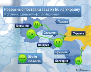 Польша заявляет о сокращении поставок газа из РФ в последние два дня на 20-24%