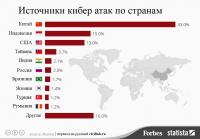 Источники кибер атак по странам