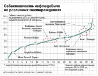 Рентабельность добычи нефти