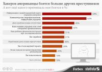 Какого криминала американцы боятся больше всего?