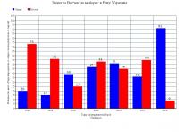 Восток vs Запад на всех выборах в украинскую Раду 1994 — 2014