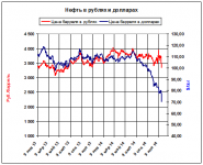 Нефть в рублях стабильна. 3600+-100