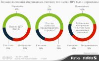 Американцы поддерживают пытки в ЦРУ (инфографика)