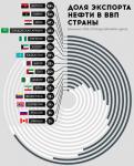 Доля экспорта нефти в ВВП страны