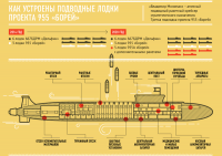 Как устроены подводные лодки прокта 955 «БОРЕЙ»