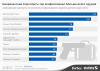 Сколько оружия было конфисковано в аэропортах США в 2014 году