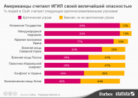 Опрос: американцы боятся ИГИЛ больше, чем Россию