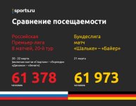 Антирекорд посещаемости премьер-лиги