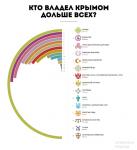 Кто владел Крымом дольше всех?