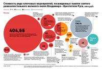 Стоимость ряда ключевых мероприятий, посвященных памяти равноапостольного великого князя Владимира-Крестителя