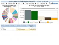 Экспорт товаров из Китая в Северную Корею в 2014 году превысил 3,5 млрд долл.
