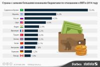 Страны с самыми большими военными бюджетами по отношению к ВВП