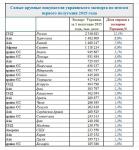 Украинский экспорт за первое полугодие 2015 года