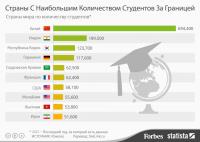 Инфографика: страны с наибольшим количеством студентов за границей