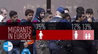 75% всех прибывших в Европу мигрантов — мужики старше 18 лет