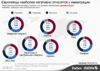 Европейцы негативнее всех настроены к иммиграции. Инфографика