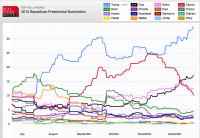 Интересная динамика — 2016 Republican Presidential Nomination