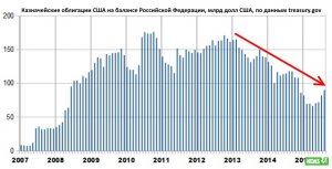 Россия за год уменьшила вложения в облигации США на $20 млрд