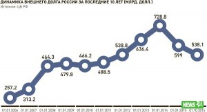 Внешний долг России сокращается рекордными темпами